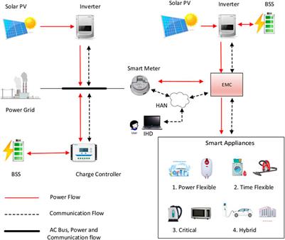 A sustainable approach for demand side management considering demand response and renewable energy in smart grids